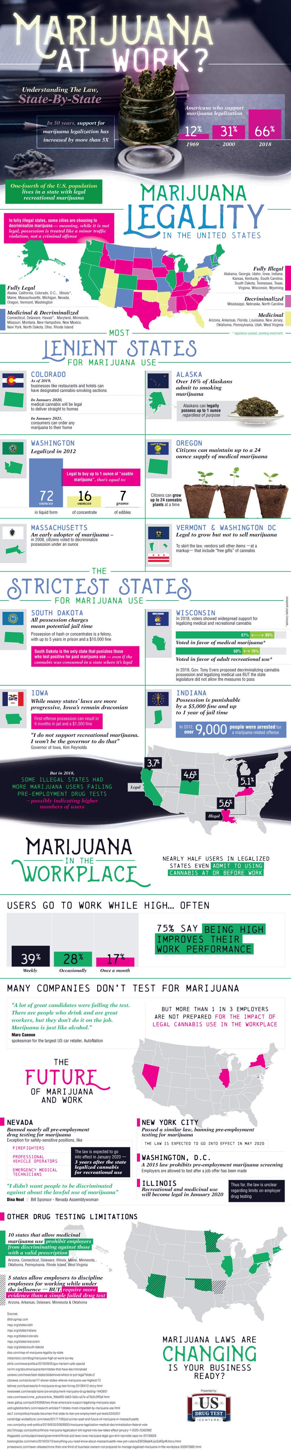 Understanding Marijuana Laws State By State Info Graphic