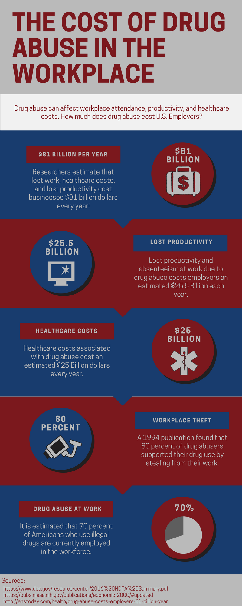 cost of drug abuse in the workplace infographic